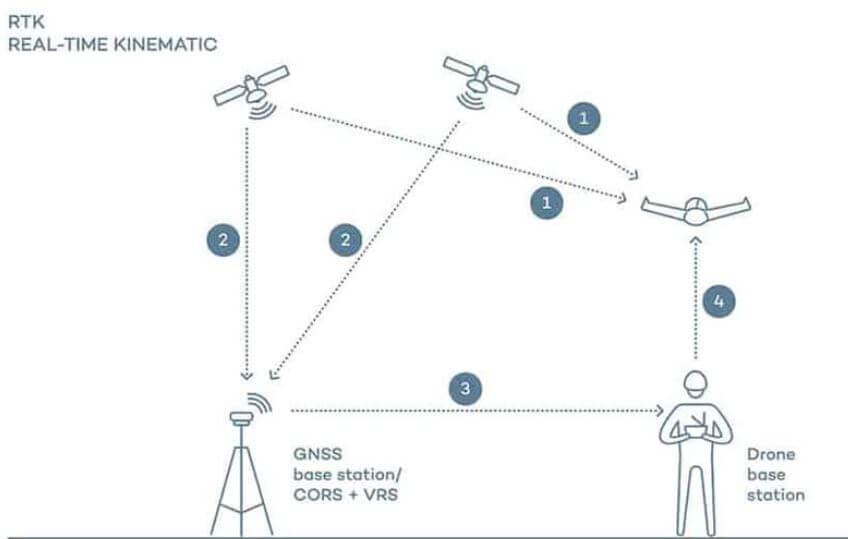 Hướng dẫn sử dụng máy đo RTK