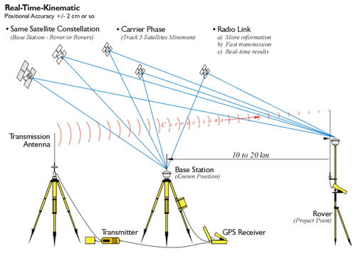 Trạm Rover thu tín hiệu vệ tinh như trạm Base